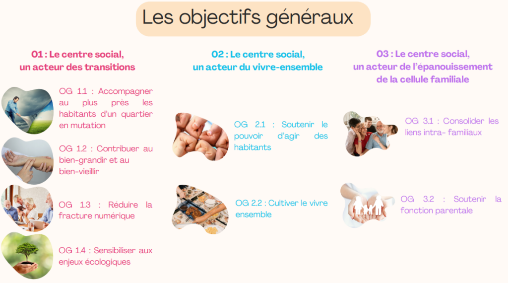 Les objectifs du centre social : acteur des transitions, acteur de vivre ensemble et acteur de l'épanouissement de la cellule familiale